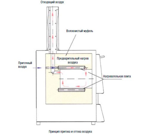 Печь для озоления Nabertherm LV 5/11/P330 с откидной дверью, 1100°С